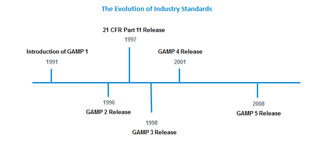 gamp5 guidelines